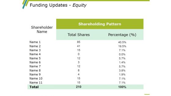 Funding Updates Equity Ppt PowerPoint Presentation Outline Design Inspiration