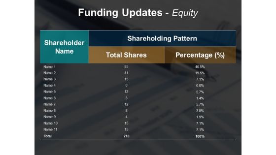 Funding Updates Equity Ppt Powerpoint Presentation Styles Demonstration