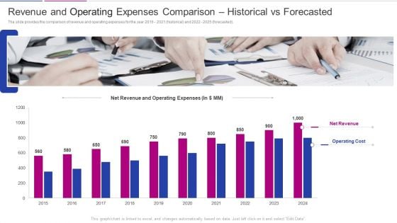 Fundraising From Corporate Investment Revenue And Operating Expenses Comparison Historical Pictures PDF