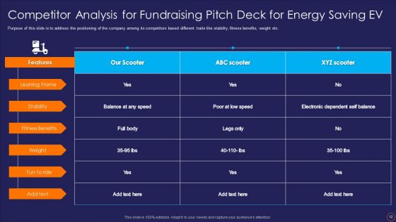 Fundraising Pitch Deck For Energy Saving EV Ppt PowerPoint Presentation Complete Deck With Slides