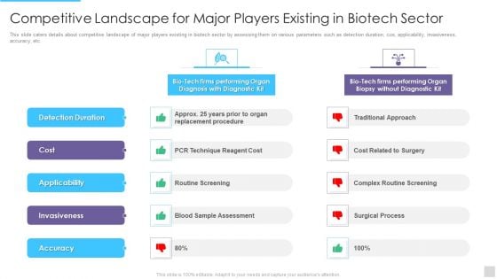 Fundraising Pitch Deck For Genetic Science Firms Competitive Landscape For Major Players Existing Guidelines PDF