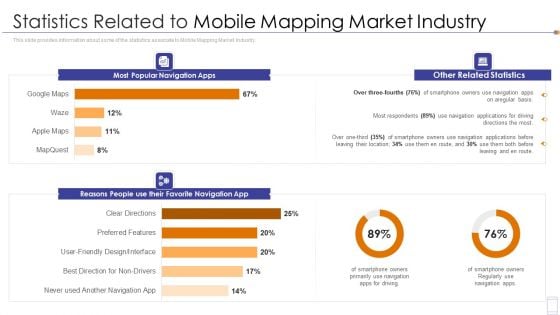 Fundraising Pitch Deck For Mobile Services Statistics Related To Mobile Mapping Market Industry Infographics PDF