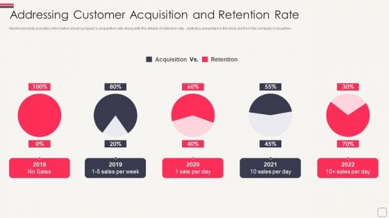 Fundraising Pitch Deck For Series C Round Addressing Customer Acquisition And Retention Rate Introduction PDF