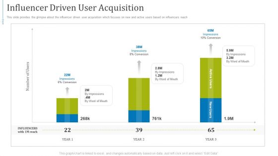 Fundraising Presentation Gym Equipments Startup Influencer Driven User Acquisition Demonstration PDF