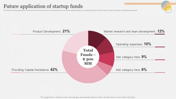 Future Application Of Startup Funds Ppt Model Format Ideas PDF