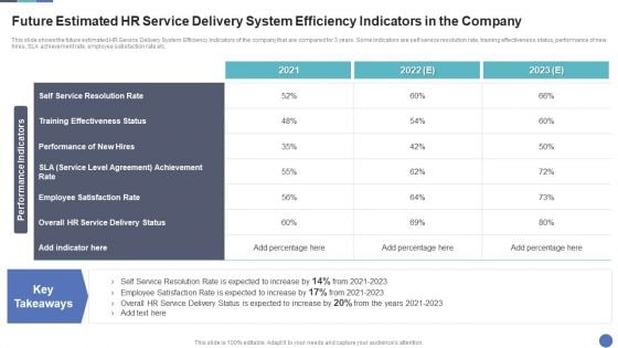 Future Estimated HR Service Delivery System Efficiency Indicators In The Company Professional PDF