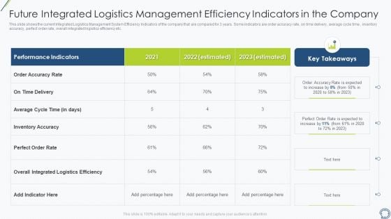 Future Integrated Logistics Management Efficiency Indicators In The Company Ideas PDF