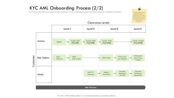 Future Of Customer Onboarding In Banks KYC AML Onboarding Process Level Sample PDF