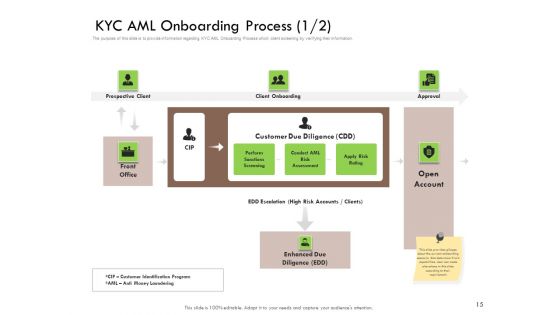 Future Of Customer Onboarding In Banks Ppt PowerPoint Presentation Complete Deck With Slides