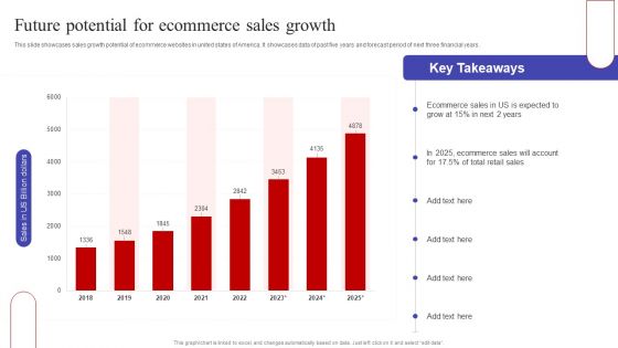 Future Potential For Ecommerce Sales Growth Ppt PowerPoint Presentation Diagram Graph Charts PDF