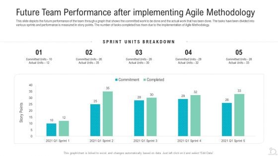 Future Team Performance After Implementing Agile Methodology Elements PDF