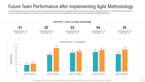 Future Team Performance After Implementing Agile Methodology Information PDF