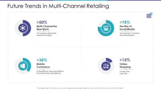 Future Trends In Multi Channel Retailing Designs PDF