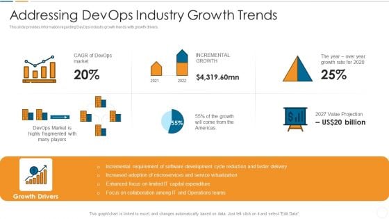 Future Trends Of Devops Industry IT Addressing Devops Industry Growth Trends Information PDF