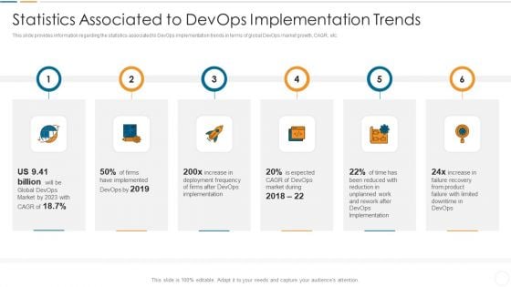 Future Trends Of Devops Industry IT Statistics Associated To Devops Implementation Trends Sample PDF