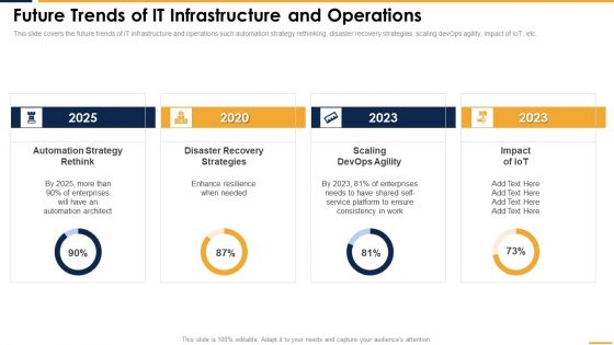 Future Trends Of IT Infrastructure And Operations Professional PDF