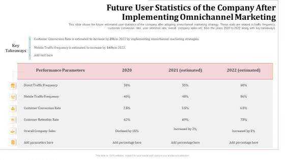 Future User Statistics Of The Company After Implementing Omnichannel Marketing Conversion Rate Rules PDF