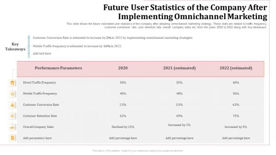 Future User Statistics Of The Company After Implementing Omnichannel Marketing Conversion Rate Rules PDF Future User Statistics Of The Company After Implementing Omnichannel Marketing Conversion Rate Rules PDF