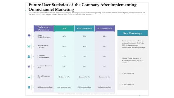 Future User Statistics Of The Company After Implementing Omnichannel Marketing Infographics PDF Future User Statistics Of The Company After Implementing Omnichannel Marketing Infographics PDF