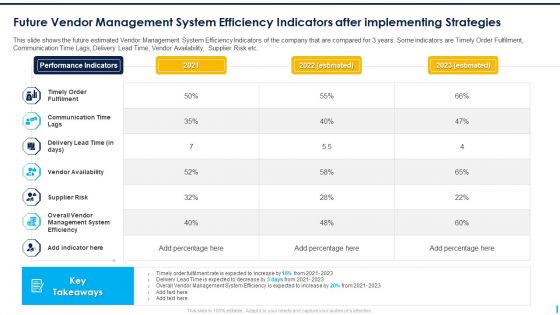 Future Vendor Management System Efficiency Indicators After Implementing Strategies Template PDF