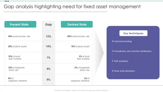 Gap Analysis Highlighting Need For Fixed Asset Management Organization Physical Assets Themes PDF