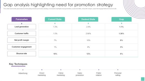 Gap Analysis Highlighting Need For Promotion Strategy Introduce Promotion Plan To Enhance Sales Growth Information PDF