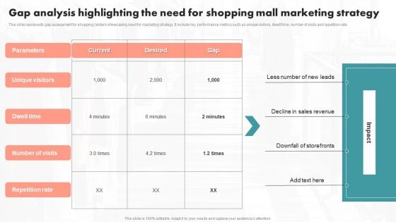 Gap Analysis Highlighting The Need For Shopping Mall Marketing Strategy Themes PDF