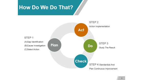 Gap Analysis Methods And Models Ppt PowerPoint Presentation Complete Deck With Slides Slide06