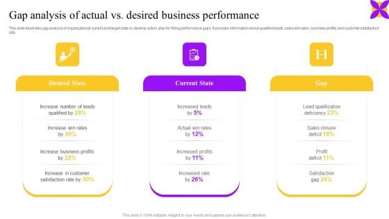 Gap Analysis Of Actual Vs Desired Business Performance Ppt Infographics Master Slide PDF