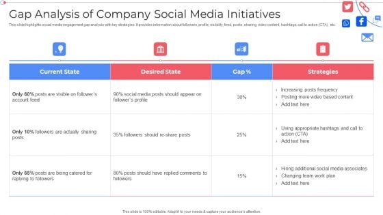 Gap Analysis Of Company Social Media Initiatives Customer Group Engagement Through Social Media Channels Pictures PDF