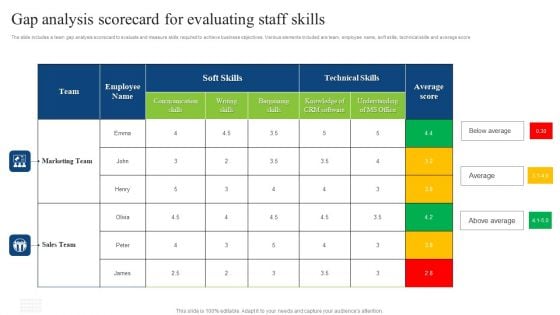 Gap Analysis Scorecard For Evaluating Staff Skills Brochure PDF