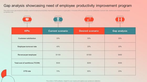 Gap Analysis Showcasing Need Of Employee Productivity Improvement Program Professional PDF