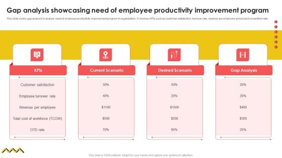 Gap Analysis Showcasing Need Of Employee Productivity Improvement Program Themes PDF Gap Analysis Showcasing Need Of Employee Productivity Improvement Program Themes PDF