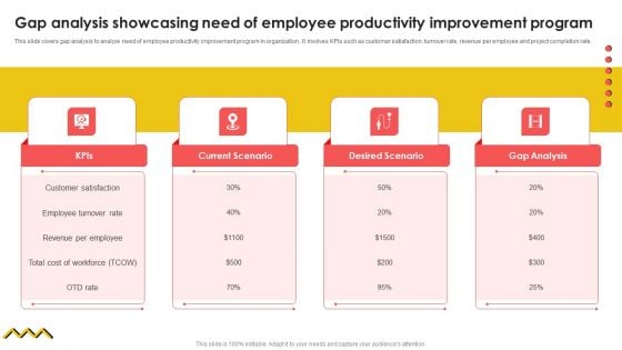 Gap Analysis Showcasing Need Of Employee Productivity Improvement Program Themes PDF