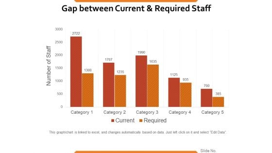 Gap Between Current And Required Staff Ppt PowerPoint Presentation Ideas Format Ideas