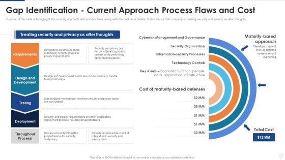 Gap Identification Current Approach Process Flaws And Cost Ppt Show Model PDF