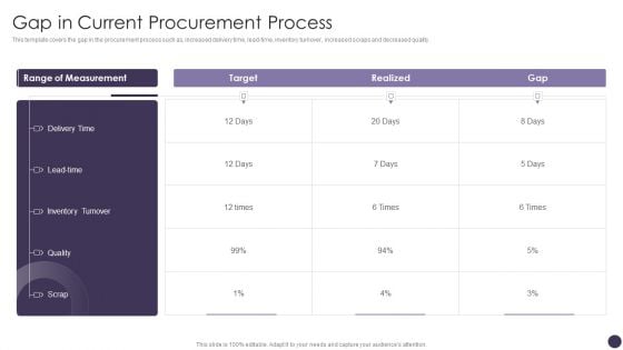 Gap In Current Procurement Process Slides PDF