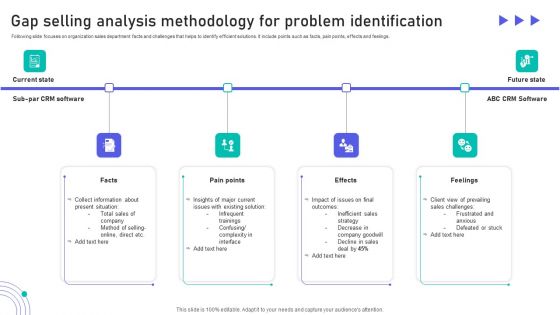 Gap Selling Analysis Methodology For Problem Identification Pictures PDF