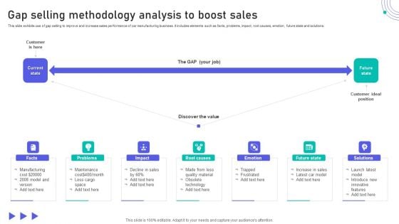 Gap Selling Methodology Analysis To Boost Sales Microsoft PDF