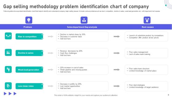 Gap Selling Methodology Ppt PowerPoint Presentation Complete Deck With Slides Slide08