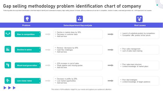 Gap Selling Methodology Problem Identification Chart Of Company Icons PDF