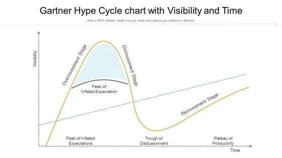Gartner Hype Cycle Chart With Visibility And Time Ppt PowerPoint Presentation Gallery Themes PDF