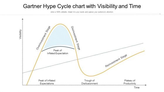 Gartner Hype Cycle Chart With Visibility And Time Ppt PowerPoint Presentation Gallery Themes PDF