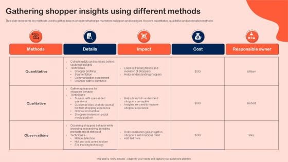 Gathering Shopper Insights Using Different Methods Information PDF