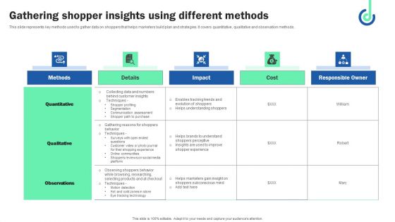 Gathering Shopper Insights Using Different Methods Slides PDF