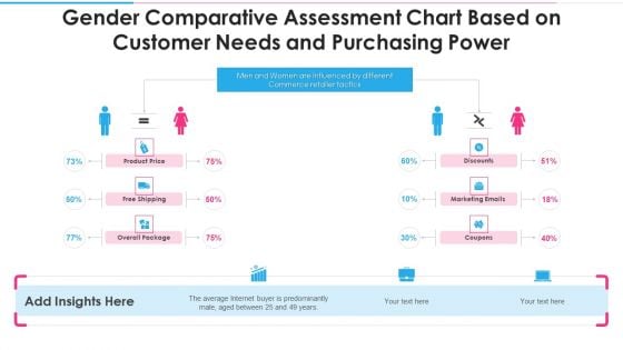 Gender Comparative Assessment Chart Based On Customer Needs And Purchasing Power Brochure PDF