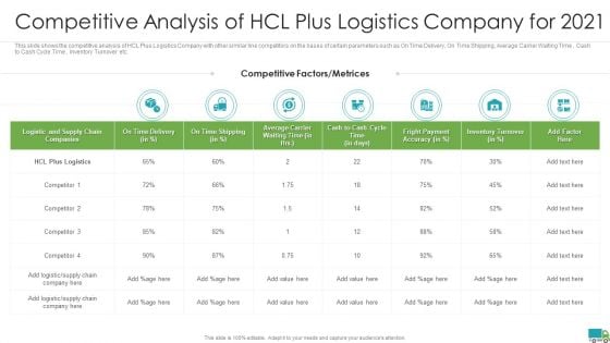 Generating Logistics Value Business Competitive Analysis Of Hcl Plus Logistics Company For 2021 Inspiration PDF