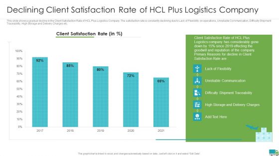 Generating Logistics Value Business Declining Client Satisfaction Rate Of Hcl Plus Logistics Company Information PDF