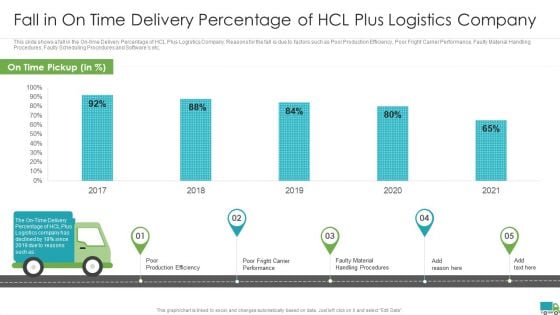 Generating Logistics Value Business Fall In On Time Delivery Percentage Of Hcl Plus Logistics Company Mockup PDF