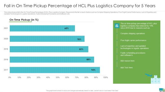 Generating Logistics Value Business Fall In On Time Pickup Percentage Of Hcl Plus Logistics Company Slides PDF